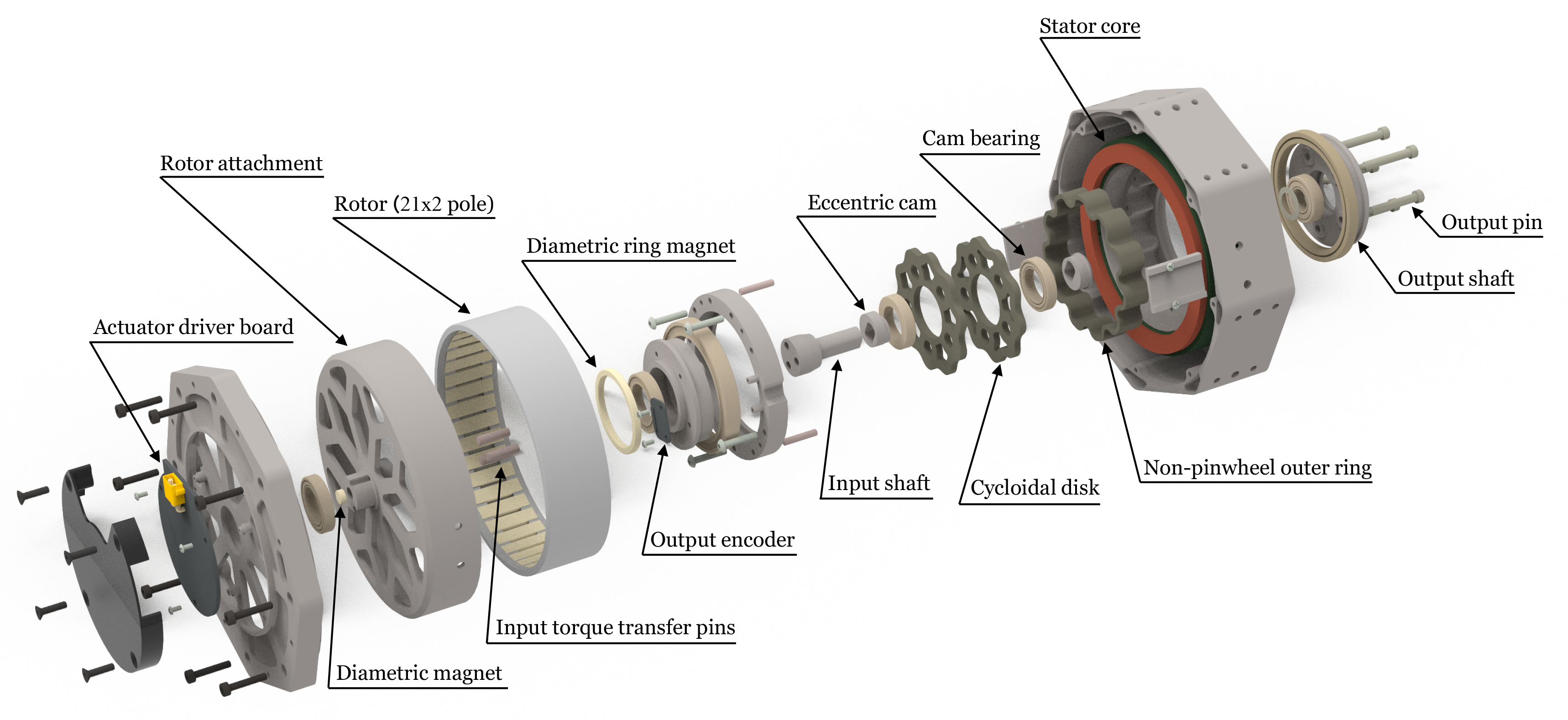 Exploded view of the cycloidal quasi-direct drive actuator