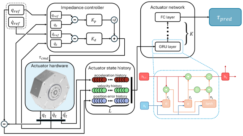 Overview of the torque estimation framework for online prediction