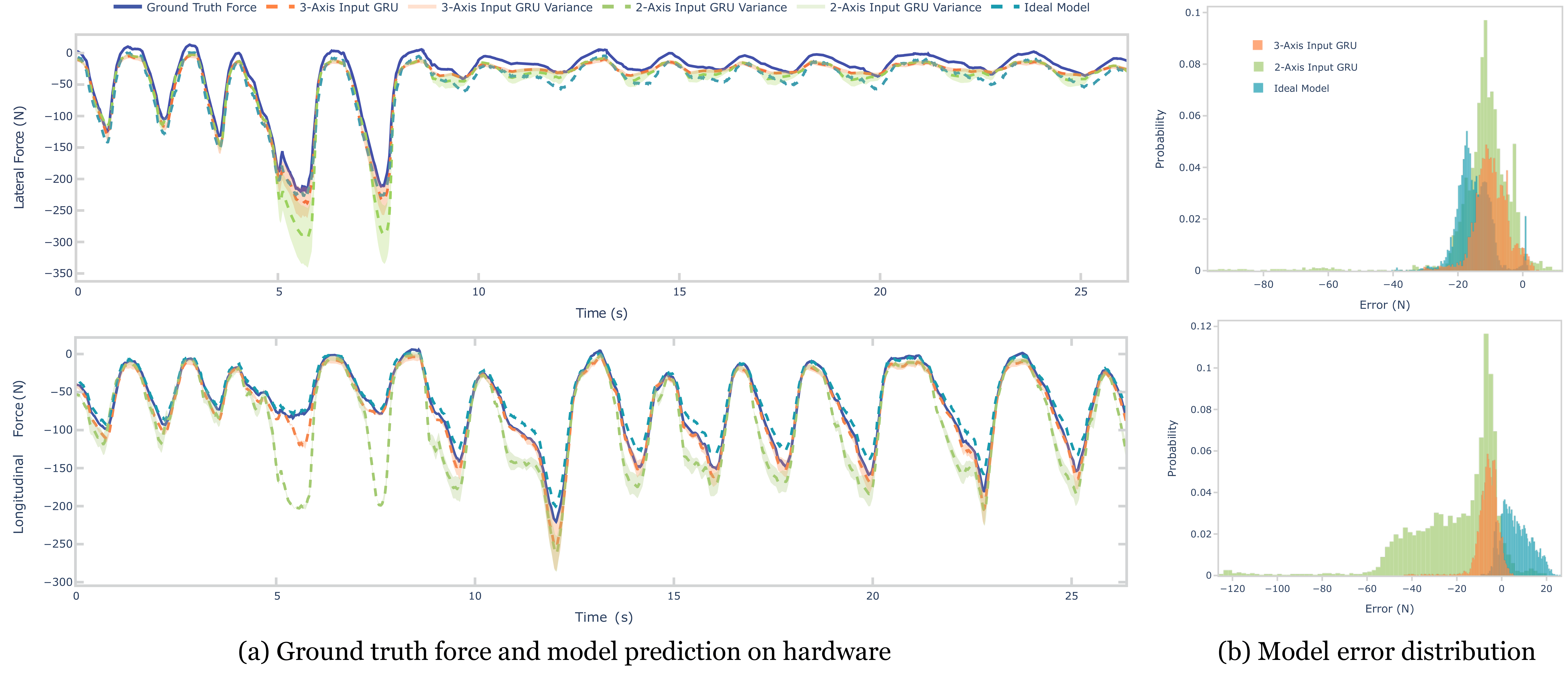 Ground truth and force estimation model comparison with error distributions