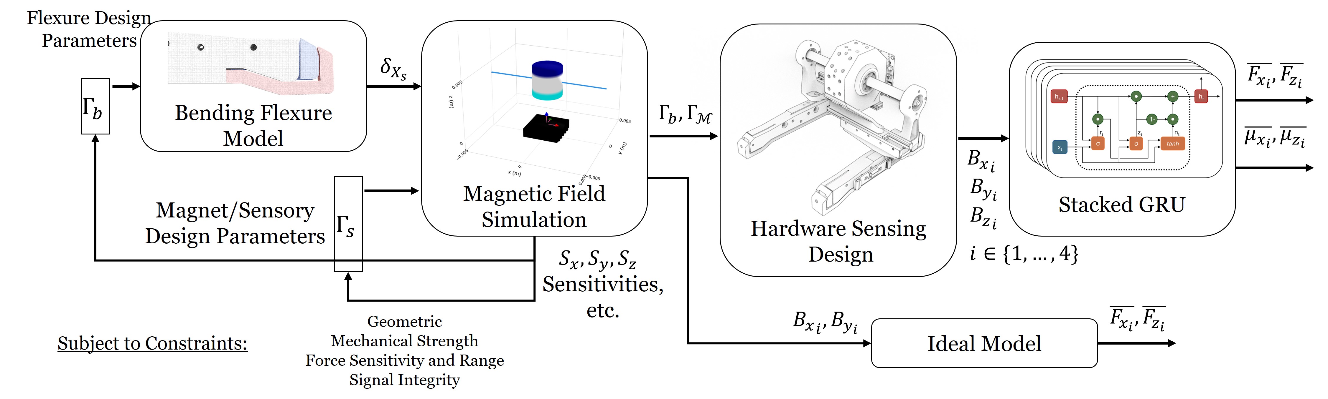 Computational design framework for Hall-effect-based multi-axis force sensing in MAGPIE